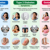 Type 1, Type 2 and gestational diabetes symptoms including thirst, fatigue and blurred vision.